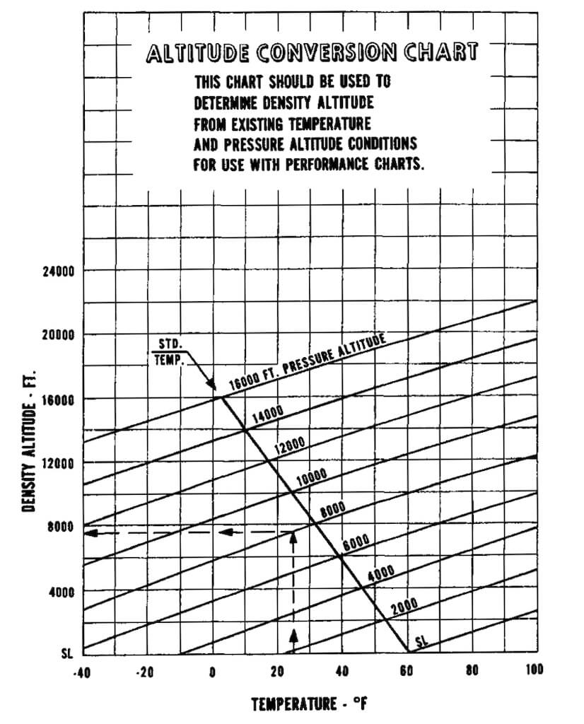 graf na určenie hustotnej výšky - density altitude conversion chart